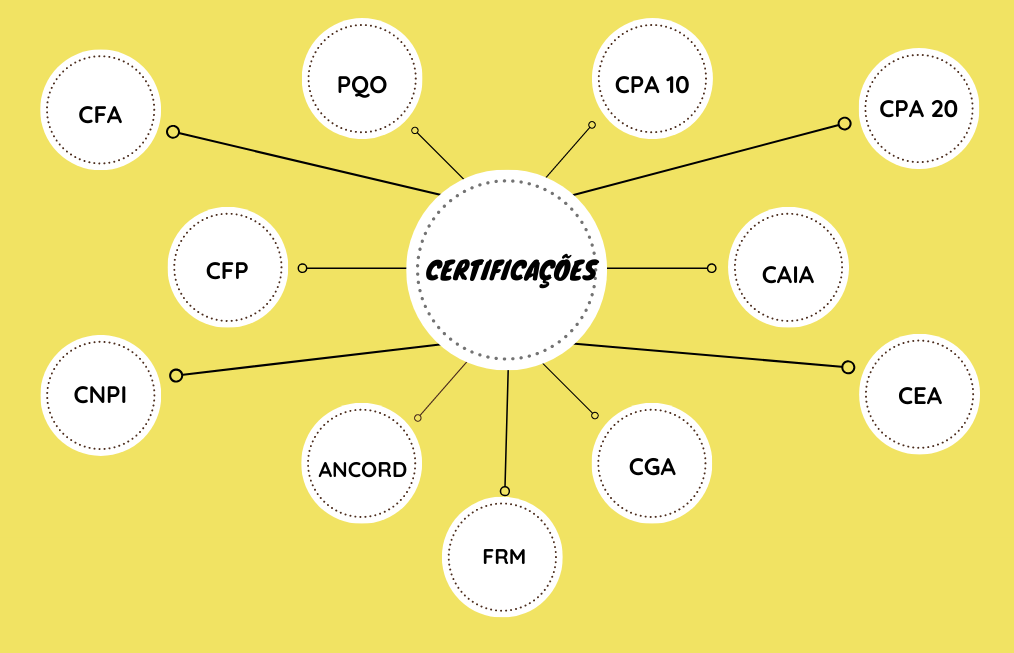 Imagem que mostra todas as certificações do mercado financeiro e outras relacionadas. Tais como CPA 10, CPA 20, CEA e outras