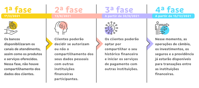 Imagem mostrando e explicando cada fase do Open Finance